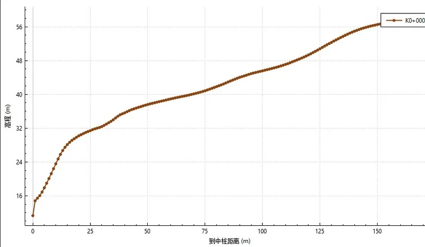 K0+000 断面高程曲线，173 个测点，高程 11.28 至 58.39 米
